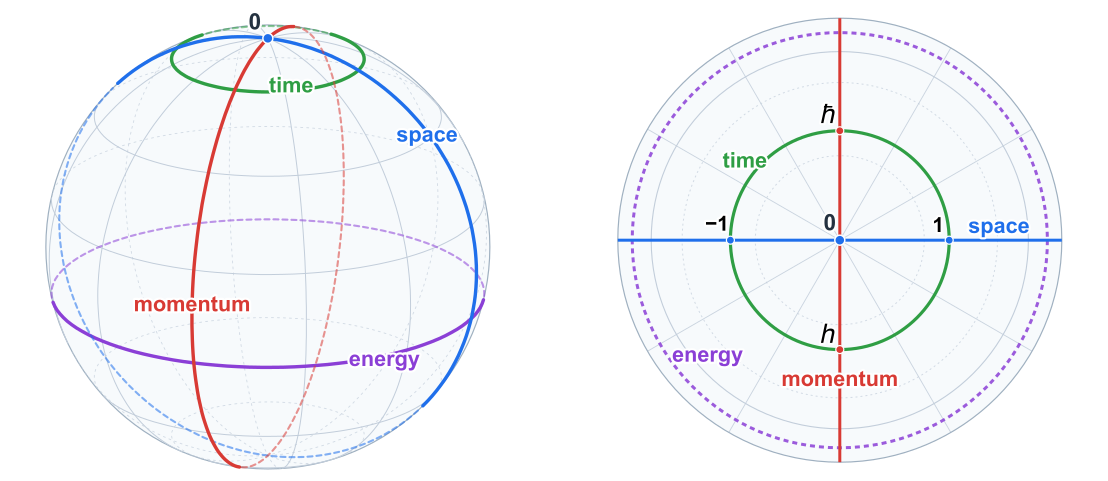The four representation domains of the holographic Carrier chart: on the left an orbital sphere with the observer origin at the pole and four great circles labelled space, momentum, time and energy; on the right the same data flattened into the observer's chart, with the cardinal residues 0, ±1, ħ and h marked
